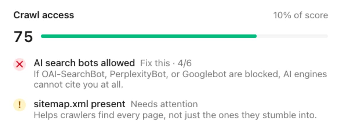 Crawl access score of 75, flagging that AI search bots are blocked and a missing sitemap.xml