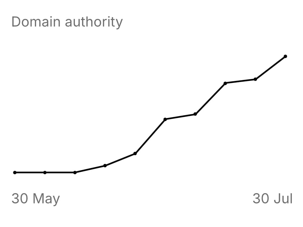 Domain Authority climbing over time, tracked in the Geograph dashboard