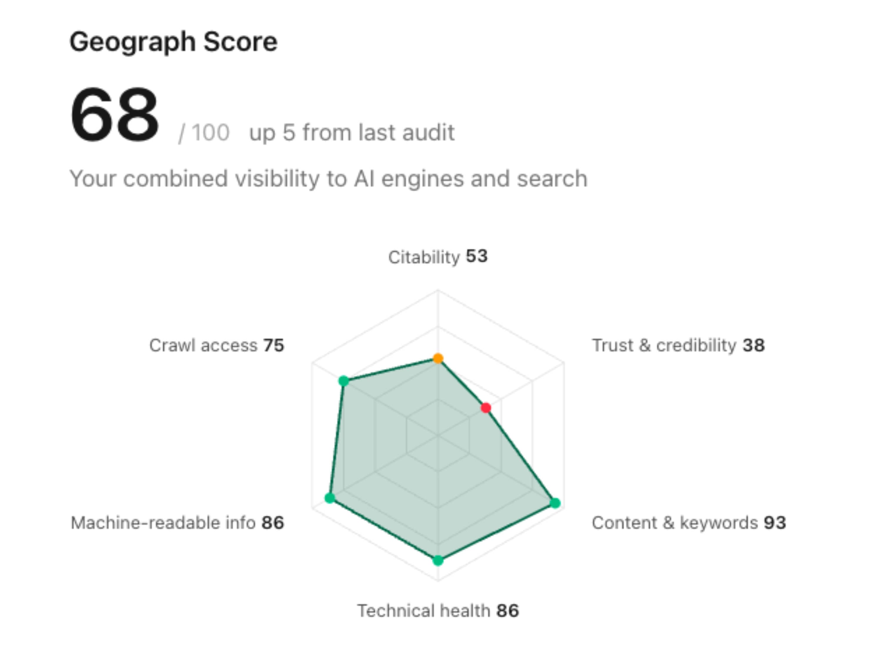 Geograph Score overview: a radar chart scoring citability, trust & credibility, content & keywords, technical health, machine-readable info, and crawl access
